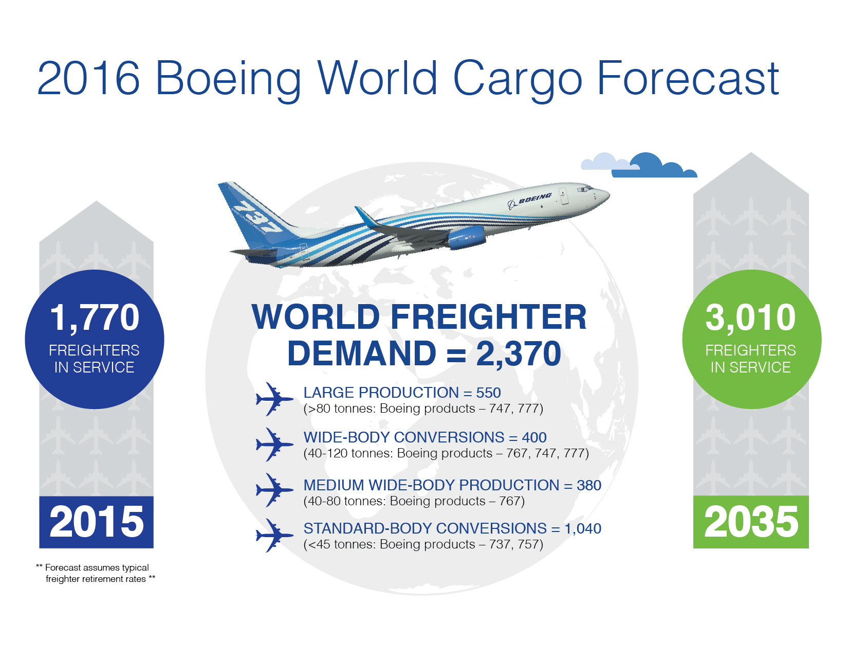 Αποτέλεσμα εικόνας για Boeing Forecasts World Air Cargo Traffic to Grow Long Term as Economy Strengthens
